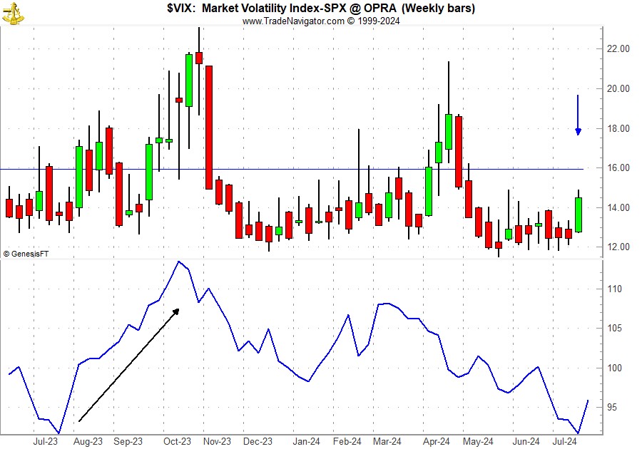 [CBOE Volatility index (VIX) Seasonal Chart]