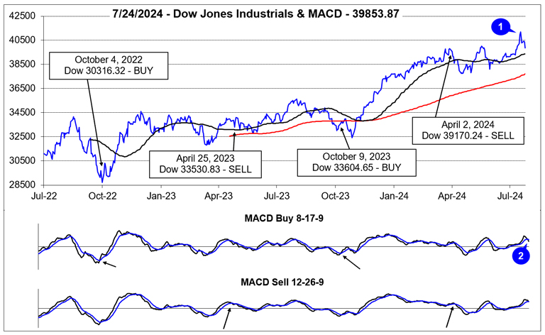 [Dow Jones Industrials & MACD Chart]