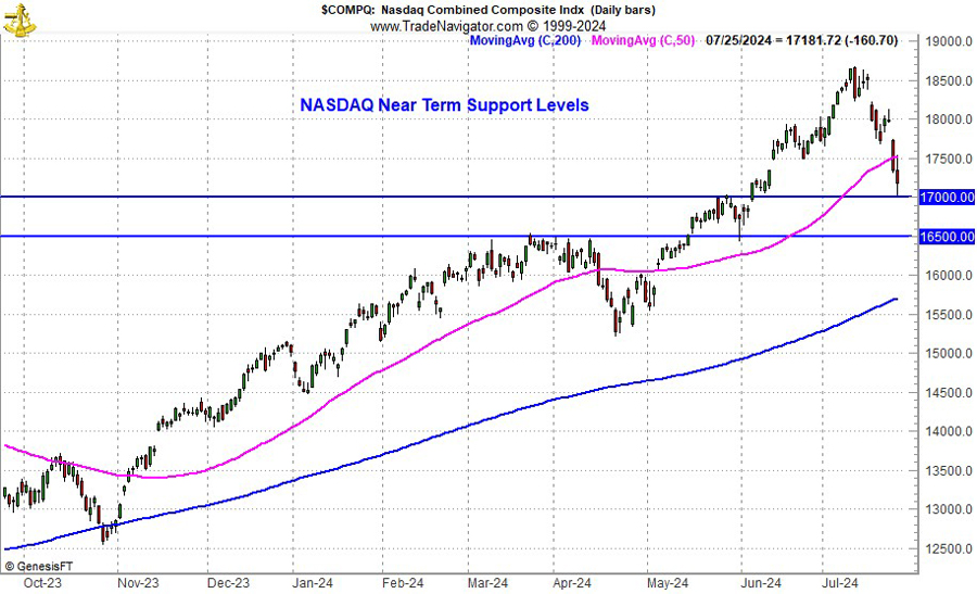 [NASDAQ Technical Chart]