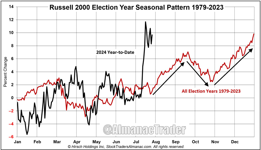 [R2K Election Year Seasonal Chart]