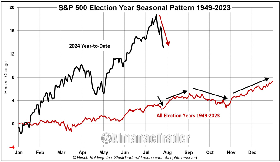 [S&P Election Year Seasonal Chart]