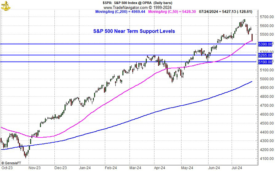 [S&P Technical Chart]