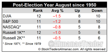 [Post-Election Year August Table]