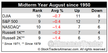 [Midterm Year August Table]