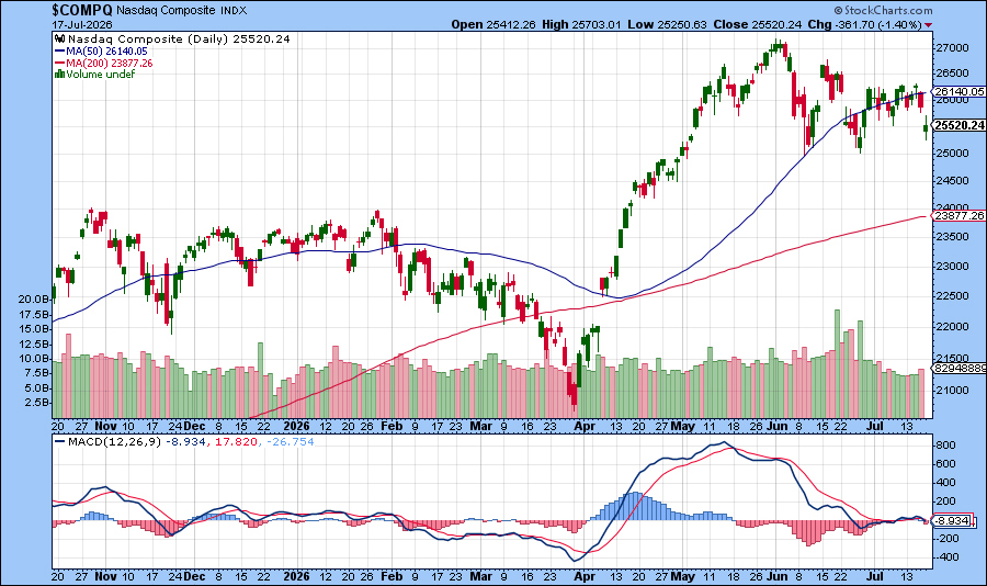 [NASDAQ Daily Bar Chart with MACD]