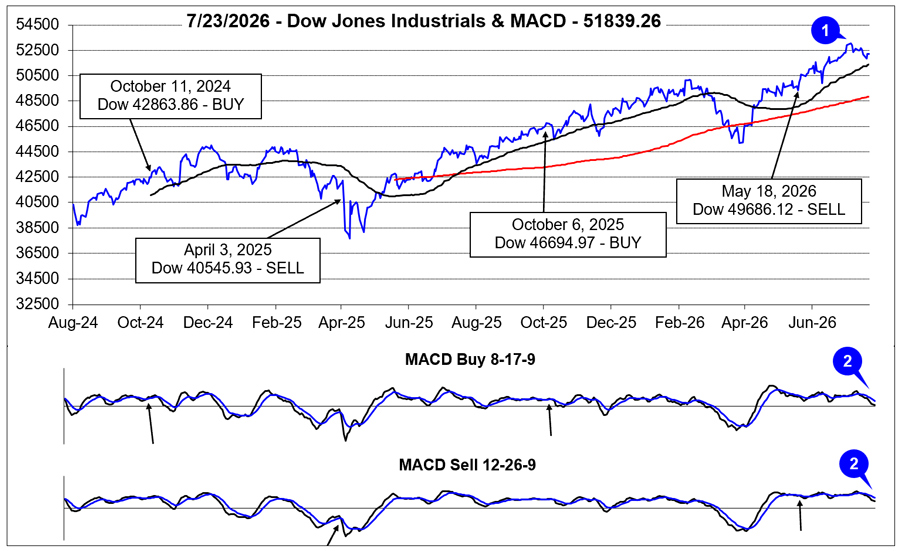Dow Jones Industrials & MACD Chart