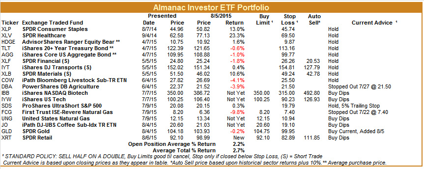 [Almanac Investor ETF Portfolio – August 5, 2015 Closes]