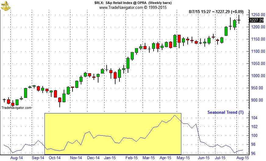 [S&P Retail Index (RLX) Weekly Bars and Seasonal Pattern Since July 1998 Chart]
