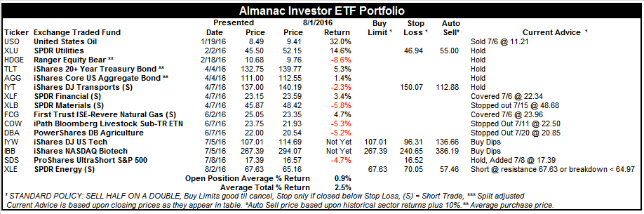 Almanac Investor ETF Portfolio - August 1, 2016 Closes