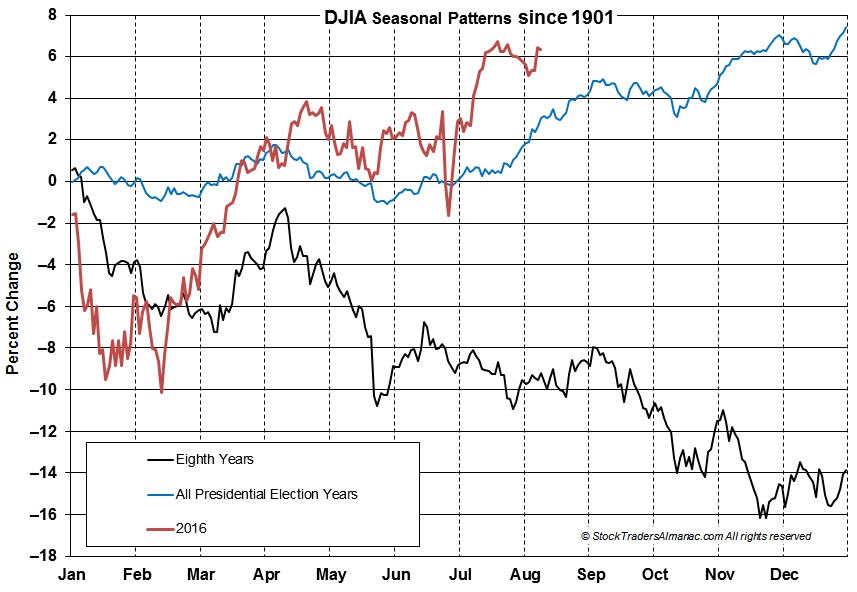 [DJIA 8th Year Chart]