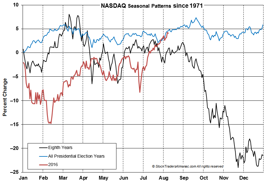 [NASDAQ 8th Year Chart]