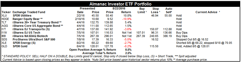 [Almanac Investor ETF Portfolio – August 22, 2016 Closes]