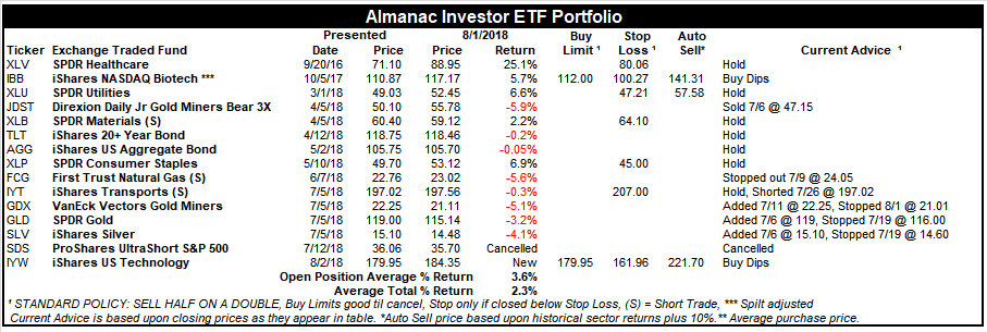 [Almanac Investor ETF Portfolio – August 1, 2018 Closes]