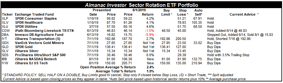 [Almanac Investor SR ETF Portfolio – August 1, 2019 Closes]