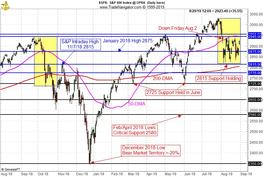 [S&P 500 Technical Support/Resistance Chart]
