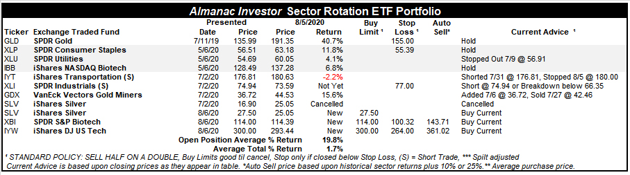 [Almanac Investor SR ETF Portfolio – August 5, 2020 Closes]