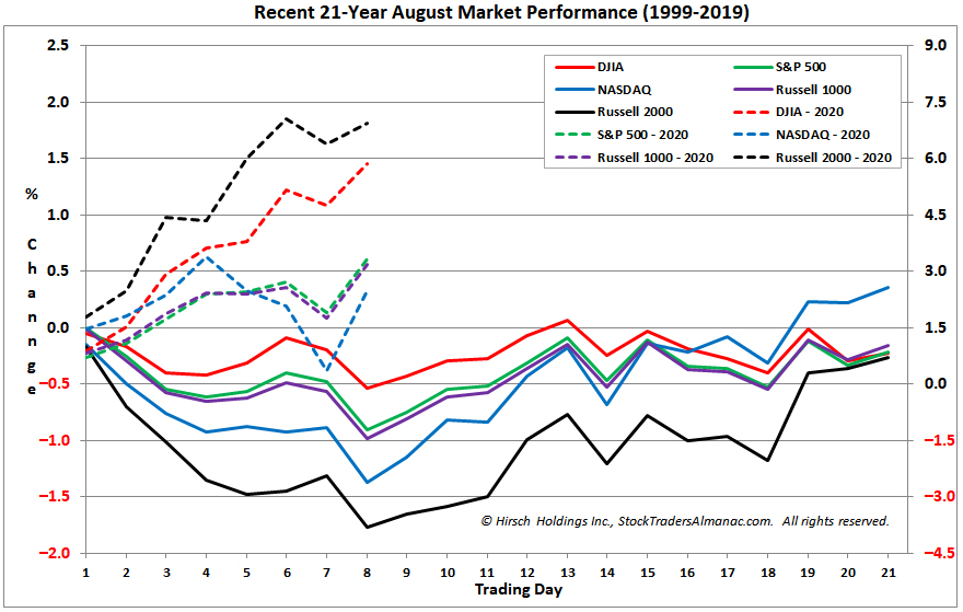 [August 21-Year Seasonal Pattern Chart]