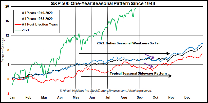 S&P 500 Seasonal Pattern