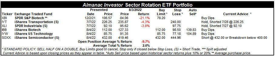 [Almanac Investor SR ETF Portfolio – August 3, 2022 Closes]