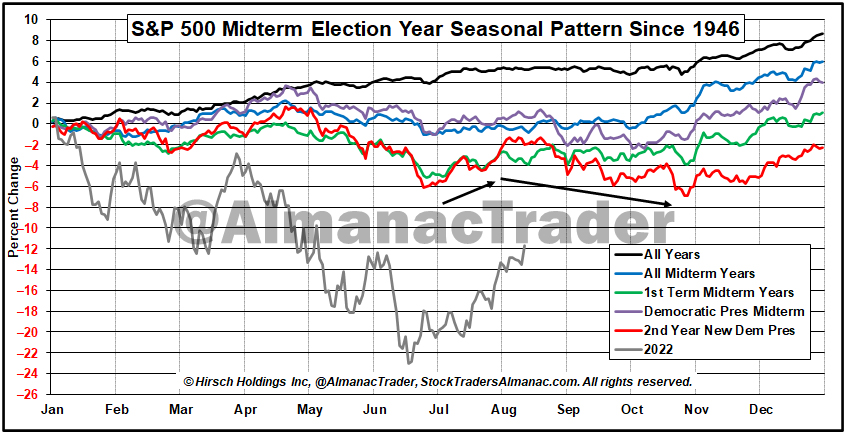 [Midterm Seasonal pattern v. 2022 chart]