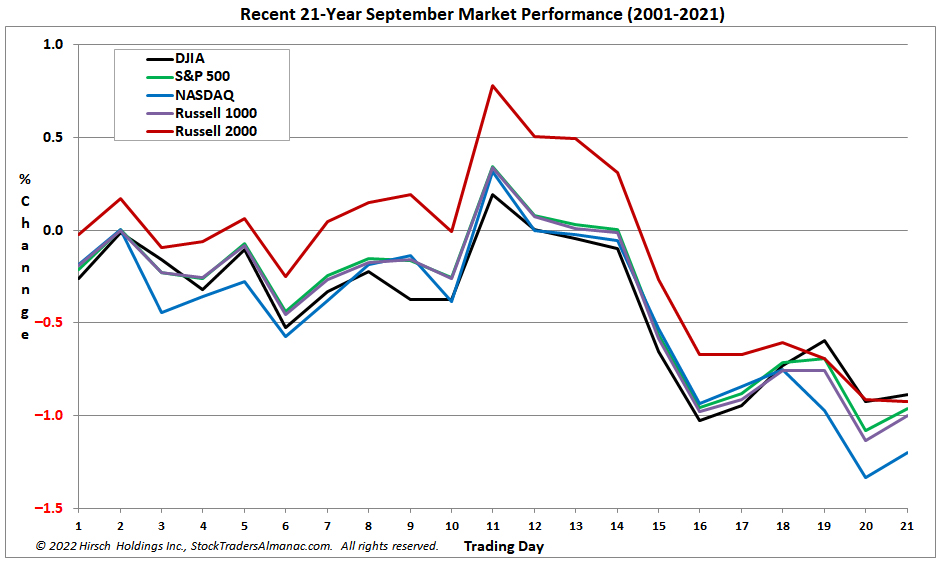 [Recent 21-Year September Seasonal Pattern Chart]