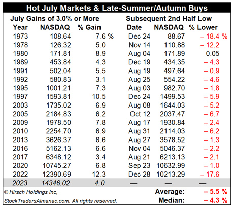 [NASDAQ Hot July Table]