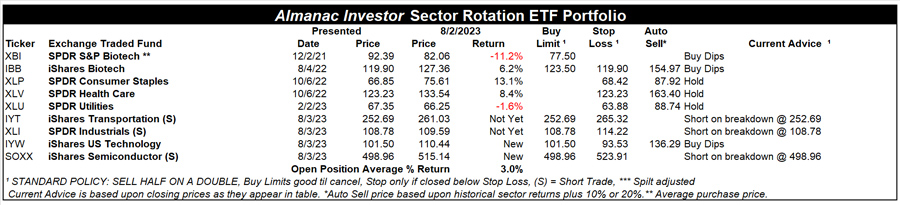 [Almanac Investor Sector Rotation ETF Portfolio – August 2, 2023 Closes]
