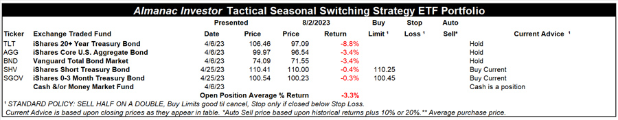 [Almanac Investor Tactical Switching Strategy Portfolio – August 2, 2023 Closes]