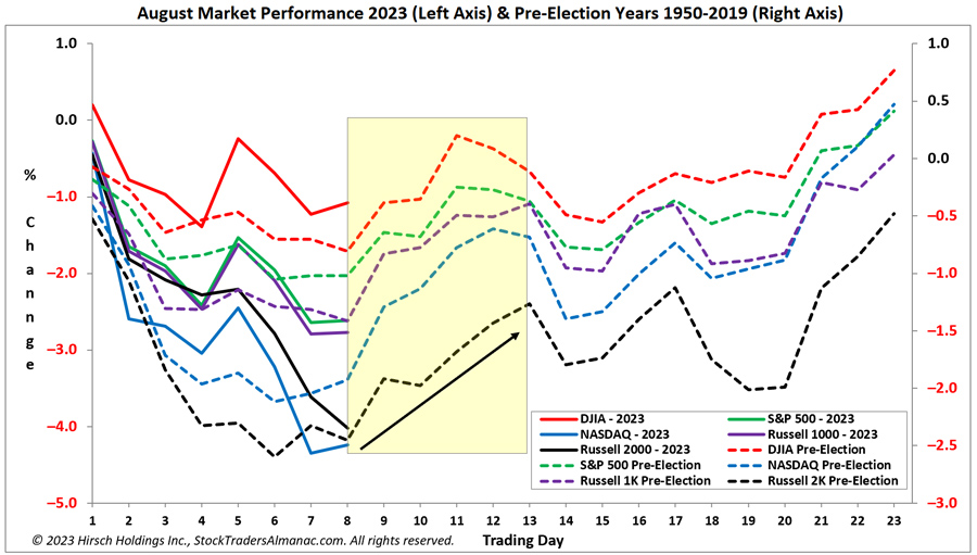 [Pre-Election Year August Seasonal Pattern Chart]