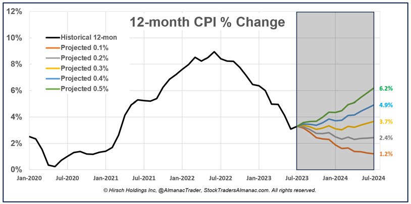 [12-month CPI Projection Chart]