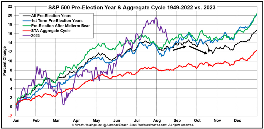 [S&P 500 Pre-Election Year & STAAC Chart]