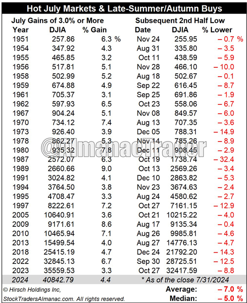 [DJIA Hot July & Slides Table]