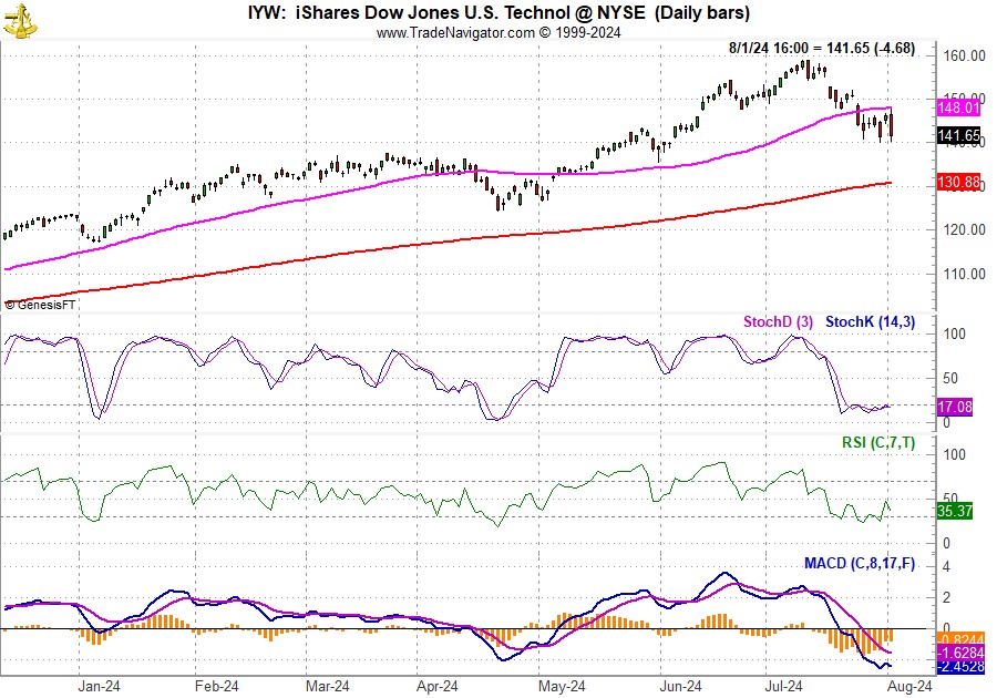 [iShares DJ US Tech (IYW) Daily Bar Chart]