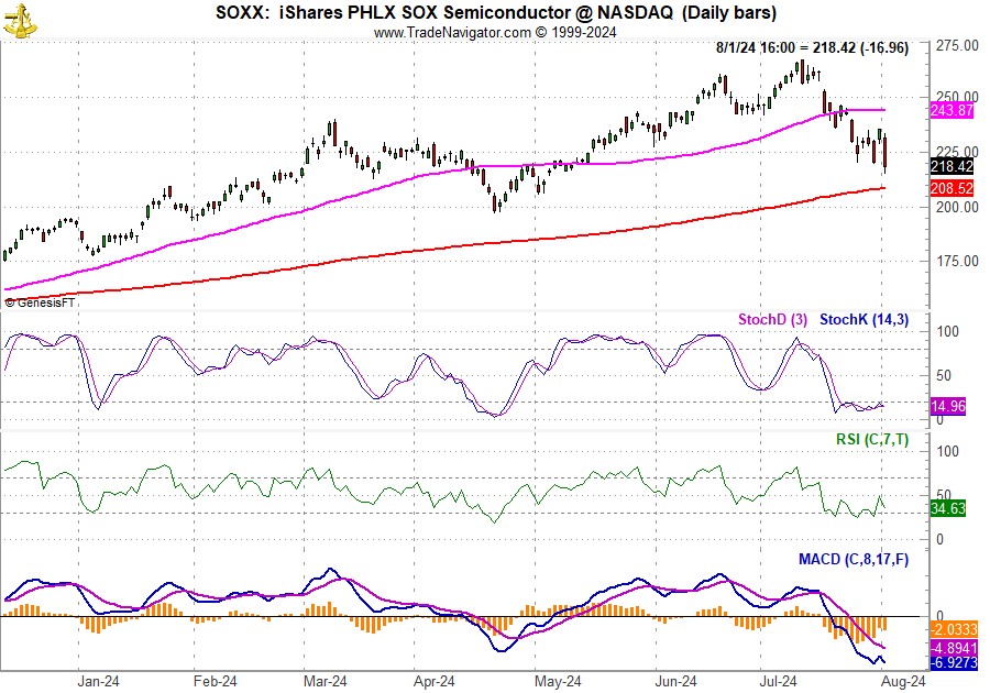 [iShares Semiconductor (SOXX) Daily Bar Chart]