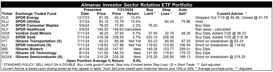 [Almanac Investor Sector Rotation ETF Portfolio – July 31, 2024 Closes]