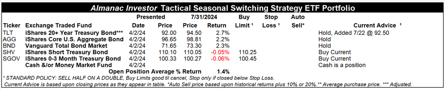 [Almanac Investor Tactical Switching Strategy Portfolio – July 31, 2024 Closes]