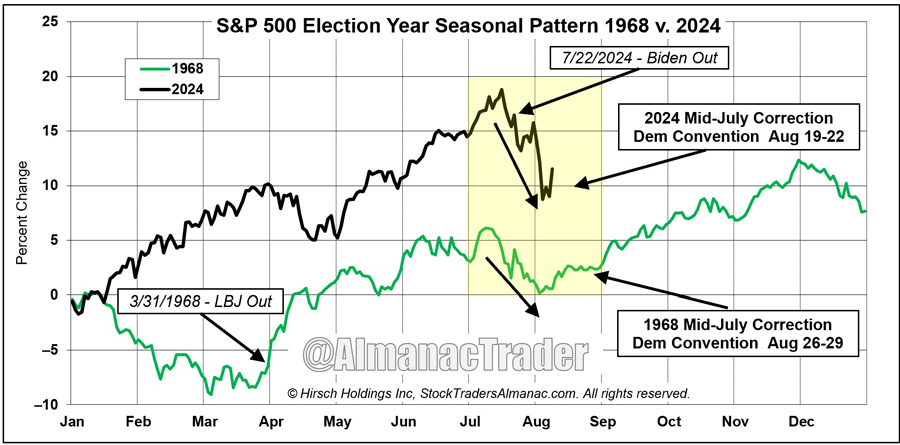 [1968 analog chart]