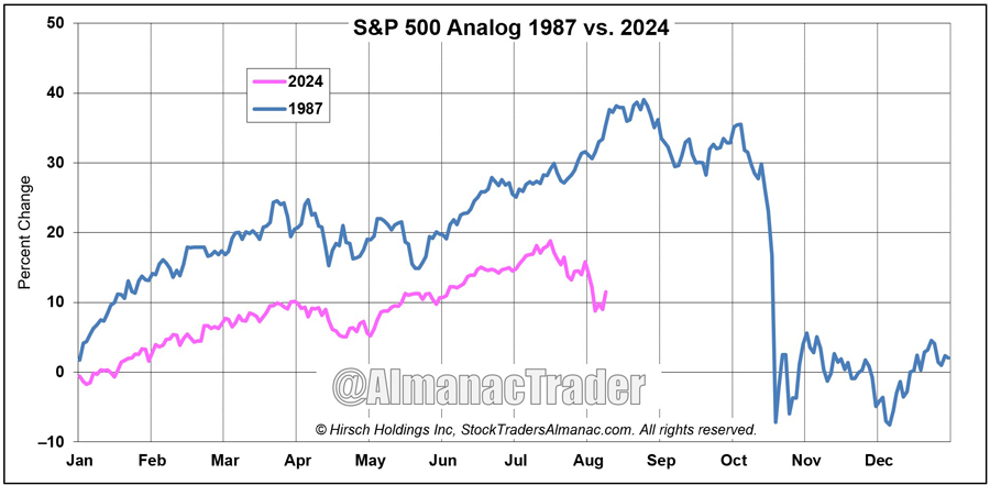 [1987 analog chart]