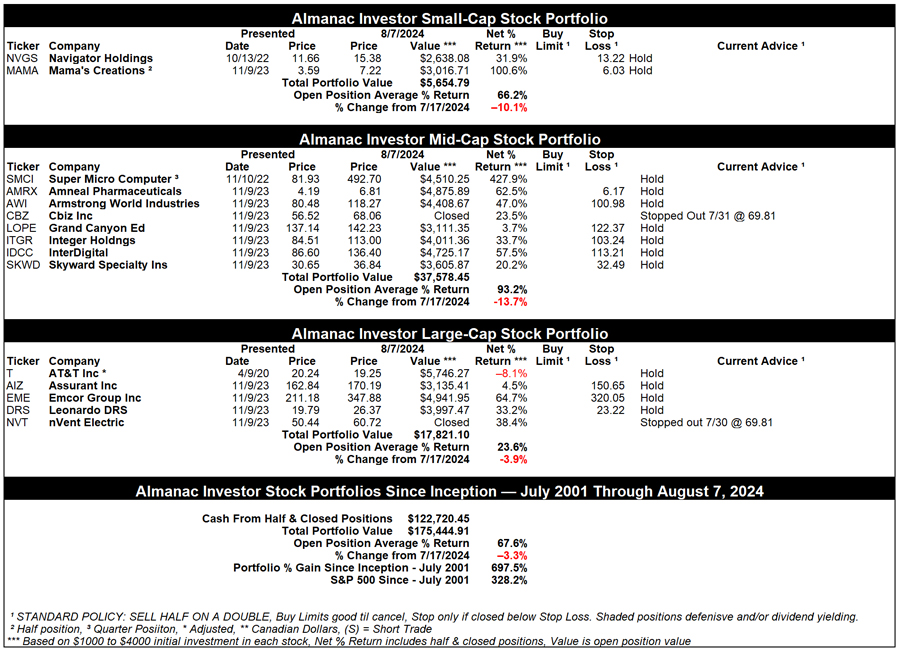 [Almanac Investor Stock Portfolio – August 7, 2024 Closes]