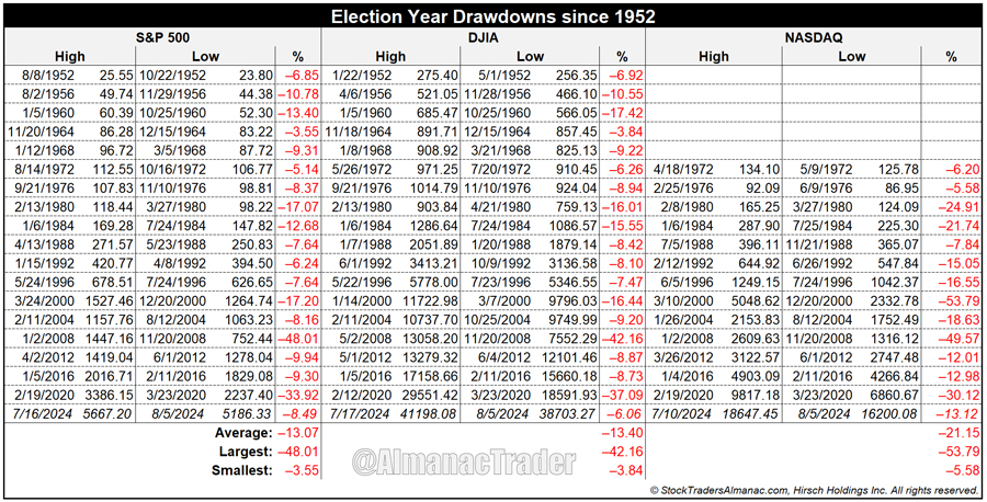 [Election Year Drawdown Table]