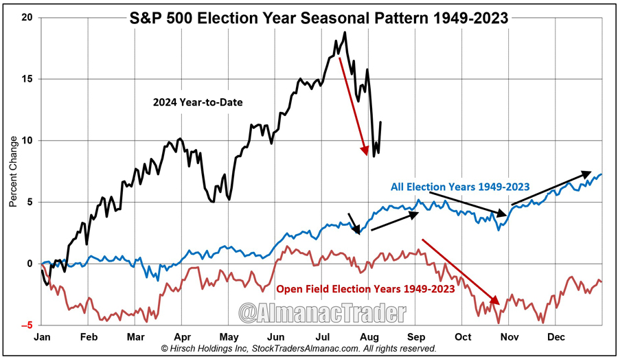 [Election Pattern Chart S&P]