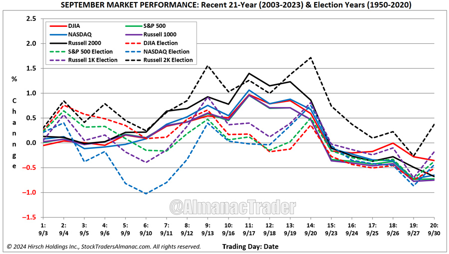 [Recent 21-Year September Seasonal Pattern Chart]