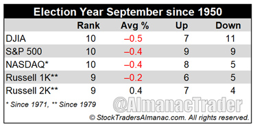 [Election Year September Performance Table]