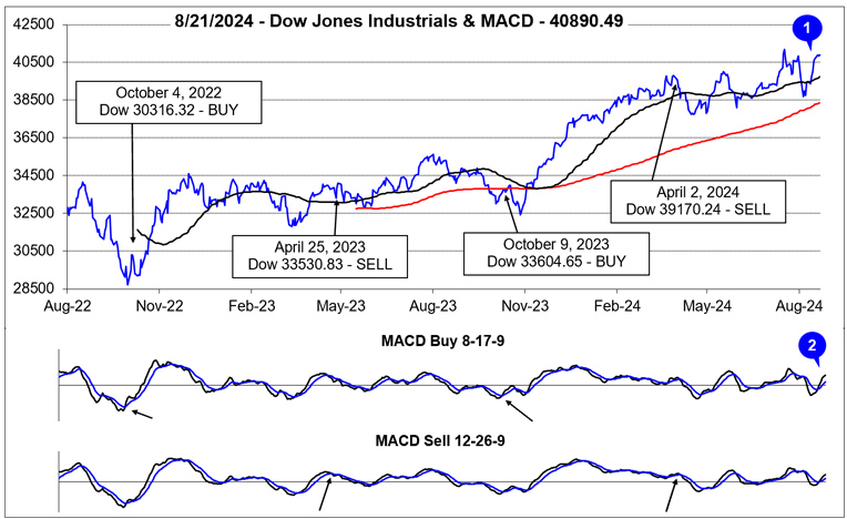 [Dow Jones Industrials & MACD Chart]