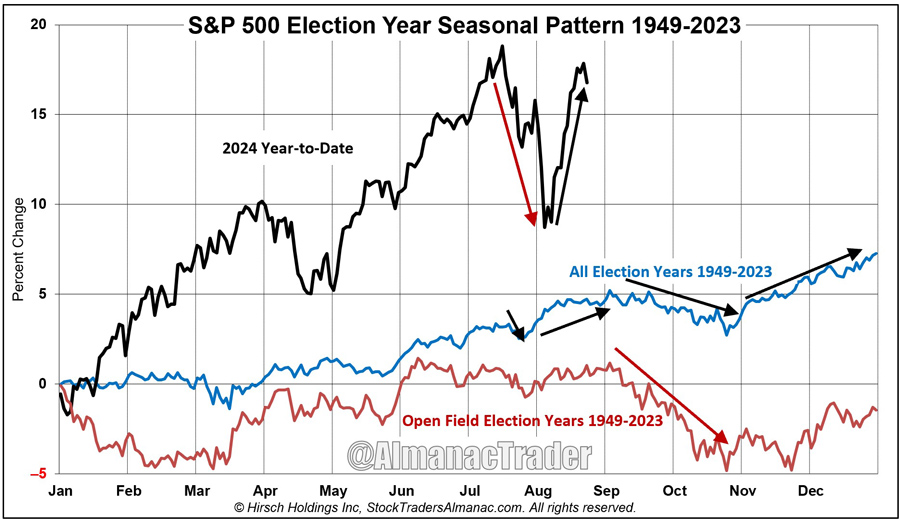 [S&P Election Year Seasonal Chart]