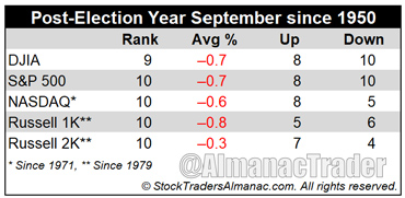 [Post-Election Year September Performance Table]