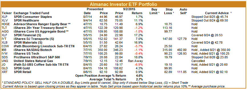[Almanac Investor ETF Portfolio – September 3, 2015 Closes]