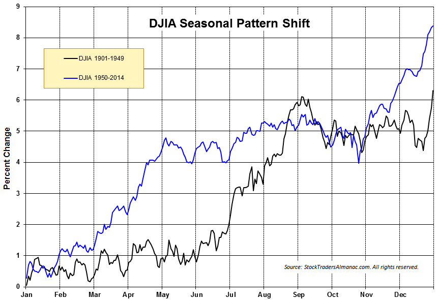 [DJIA 1-Year Seasonal Pattern Chart]