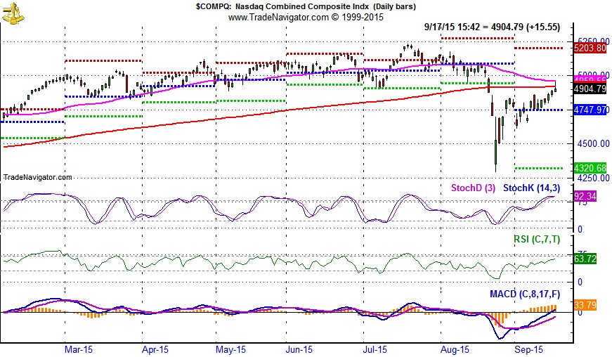 [NASDAQ Daily Bar Chart]