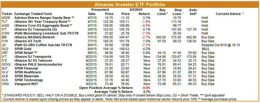  [Almanac Investor ETF Portfolio – September 21, 2015 Closes]